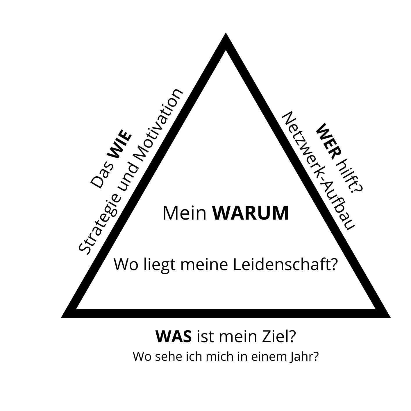 Das-WIE-Strategie-und-Motivation